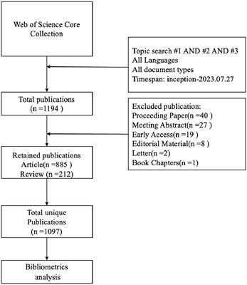 Research trends and hotspots of post-stroke dysphagia rehabilitation: a bibliometric study and visualization analysis